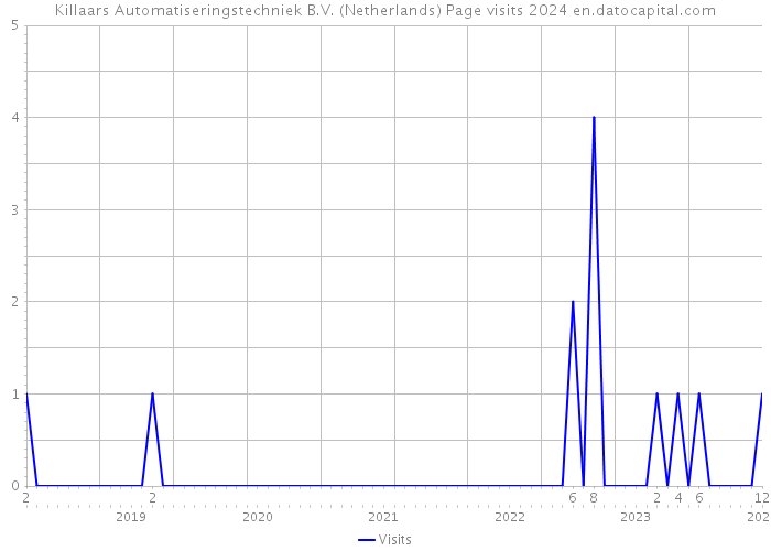 Killaars Automatiseringstechniek B.V. (Netherlands) Page visits 2024 