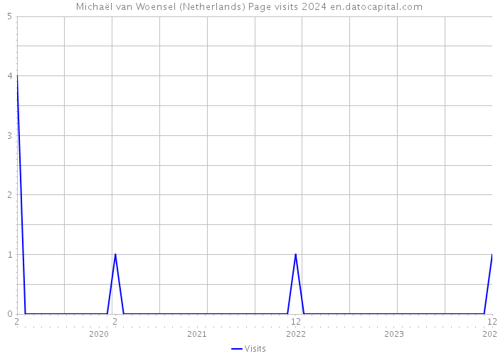 Michaël van Woensel (Netherlands) Page visits 2024 