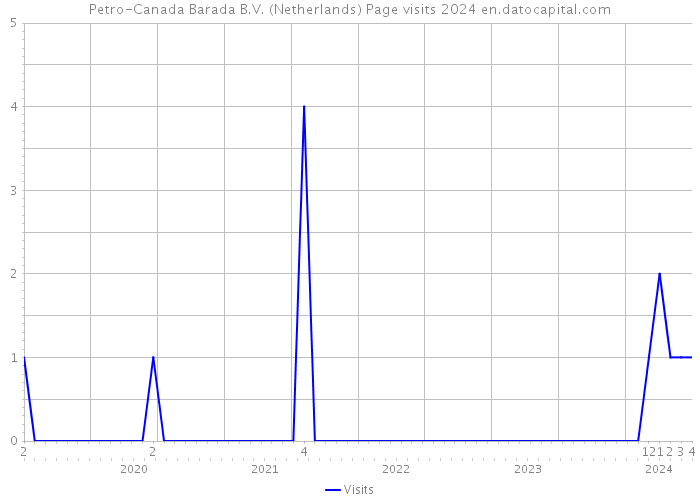 Petro-Canada Barada B.V. (Netherlands) Page visits 2024 