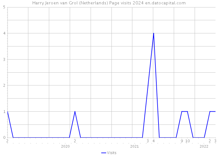 Harry Jeroen van Grol (Netherlands) Page visits 2024 