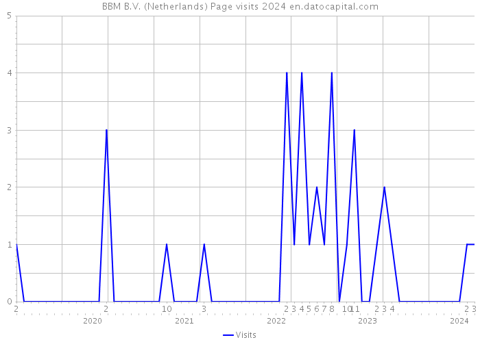 BBM B.V. (Netherlands) Page visits 2024 