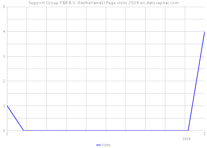 Support Group F&B B.V. (Netherlands) Page visits 2024 