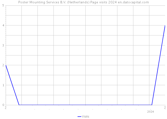 Poster Mounting Services B.V. (Netherlands) Page visits 2024 