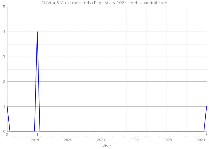 NuVita B.V. (Netherlands) Page visits 2024 