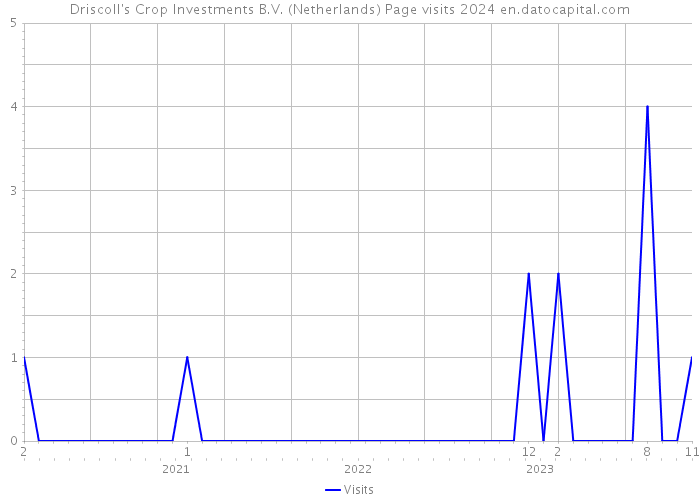 Driscoll's Crop Investments B.V. (Netherlands) Page visits 2024 