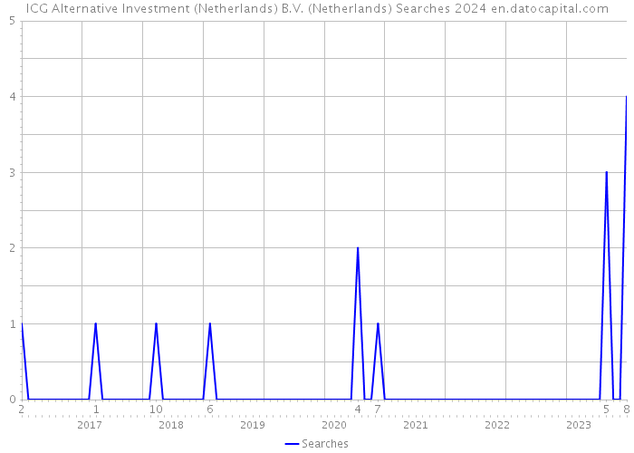 ICG Alternative Investment (Netherlands) B.V. (Netherlands) Searches 2024 