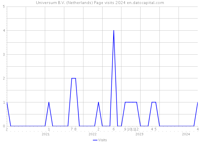 Universum B.V. (Netherlands) Page visits 2024 