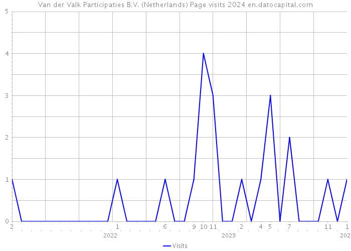 Van der Valk Participaties B.V. (Netherlands) Page visits 2024 