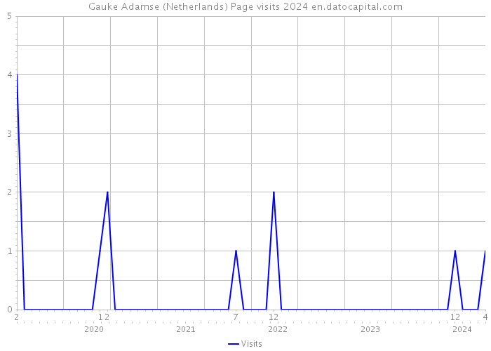Gauke Adamse (Netherlands) Page visits 2024 