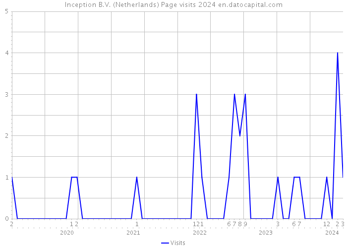 Inception B.V. (Netherlands) Page visits 2024 