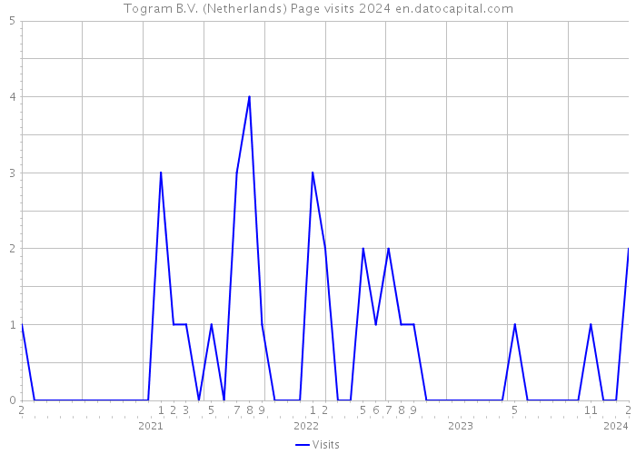 Togram B.V. (Netherlands) Page visits 2024 