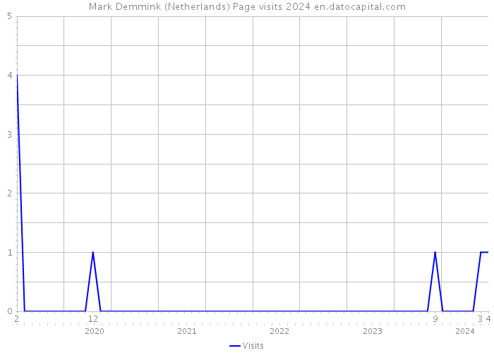 Mark Demmink (Netherlands) Page visits 2024 