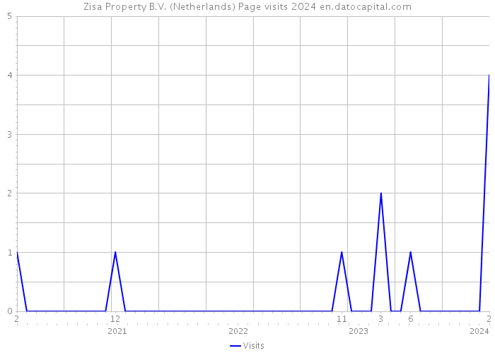 Zisa Property B.V. (Netherlands) Page visits 2024 
