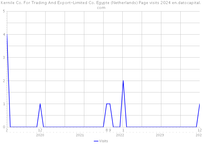 Kernile Co. For Trading And Export-Limited Co. Egypte (Netherlands) Page visits 2024 