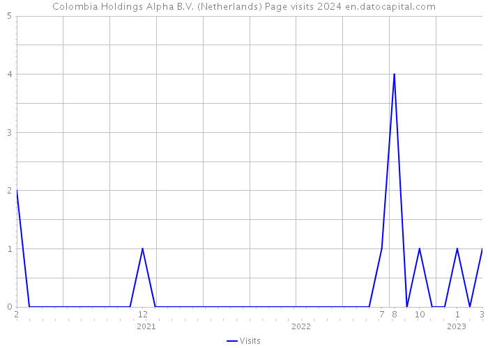 Colombia Holdings Alpha B.V. (Netherlands) Page visits 2024 