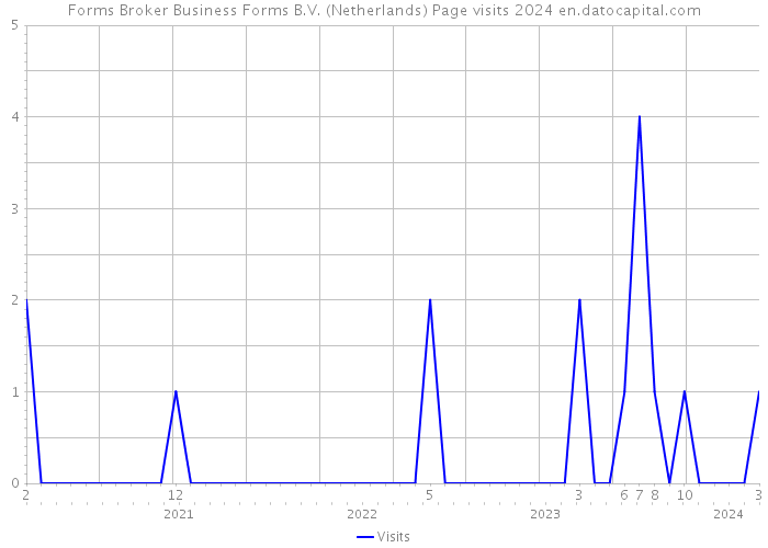 Forms Broker Business Forms B.V. (Netherlands) Page visits 2024 