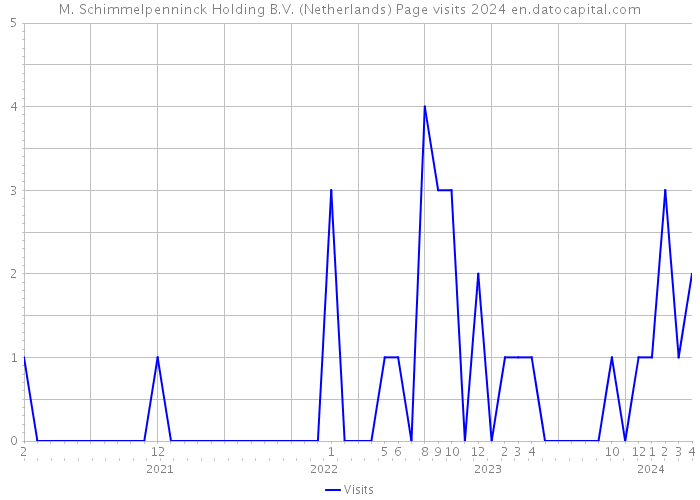 M. Schimmelpenninck Holding B.V. (Netherlands) Page visits 2024 