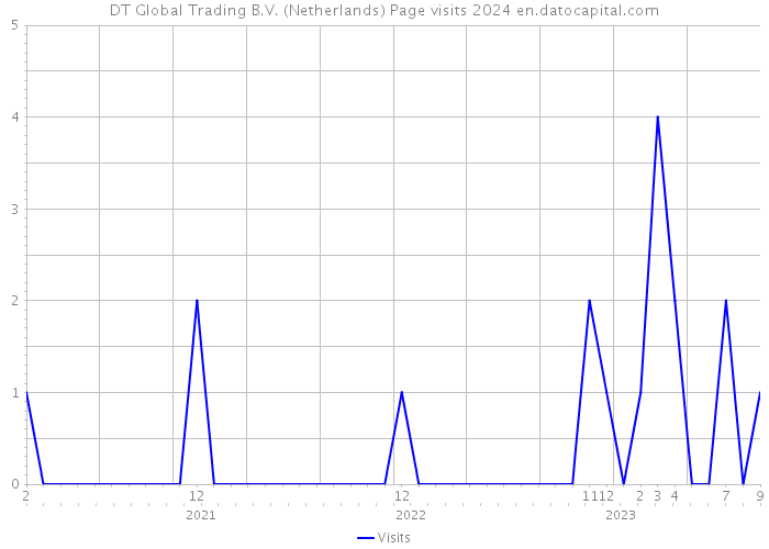DT Global Trading B.V. (Netherlands) Page visits 2024 
