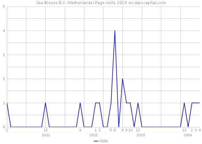 Sea Breeze B.V. (Netherlands) Page visits 2024 