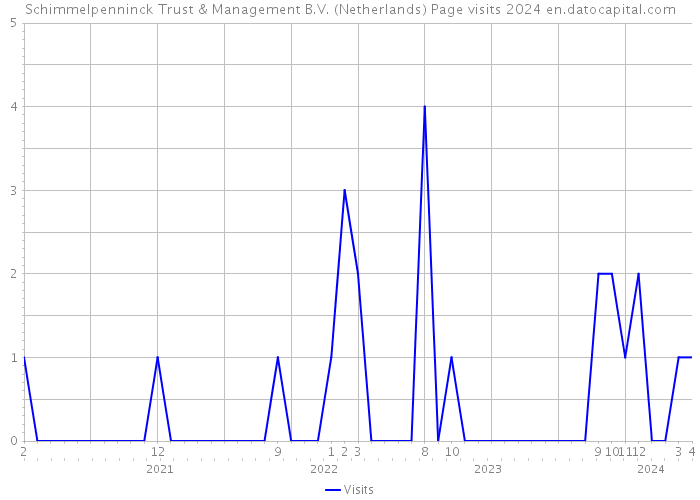 Schimmelpenninck Trust & Management B.V. (Netherlands) Page visits 2024 