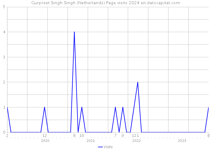 Gurpreet Singh Singh (Netherlands) Page visits 2024 