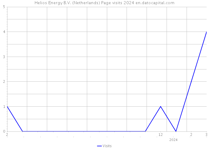 Helios Energy B.V. (Netherlands) Page visits 2024 