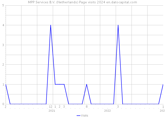 MPP Services B.V. (Netherlands) Page visits 2024 
