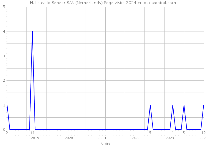 H. Leuveld Beheer B.V. (Netherlands) Page visits 2024 
