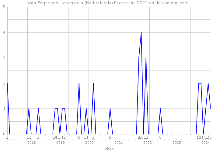 Loran Edgar von Liebenstein (Netherlands) Page visits 2024 
