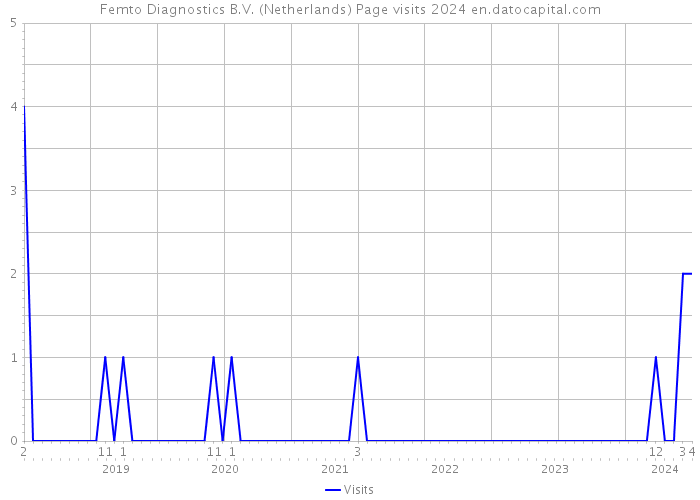 Femto Diagnostics B.V. (Netherlands) Page visits 2024 