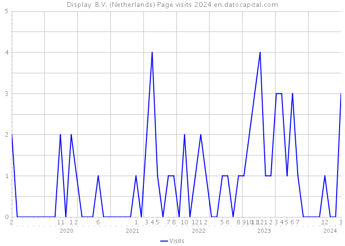 Display+ B.V. (Netherlands) Page visits 2024 