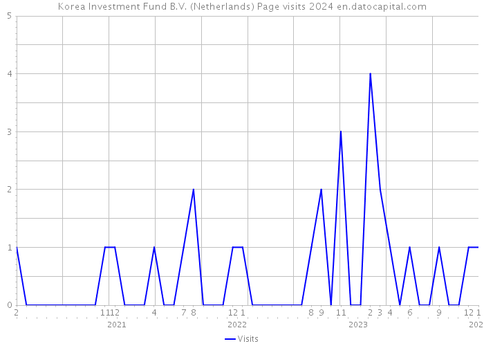 Korea Investment Fund B.V. (Netherlands) Page visits 2024 