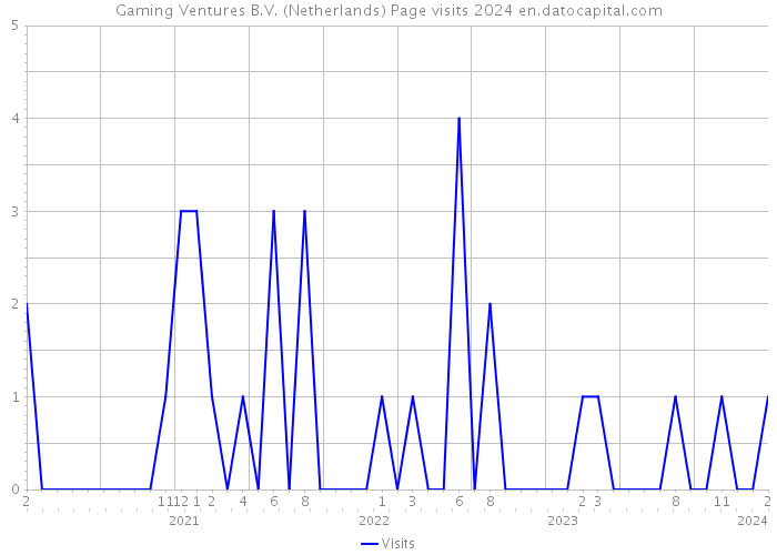 Gaming Ventures B.V. (Netherlands) Page visits 2024 