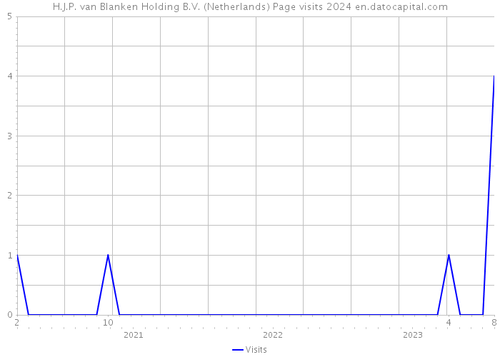 H.J.P. van Blanken Holding B.V. (Netherlands) Page visits 2024 