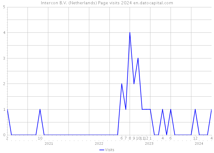 Intercon B.V. (Netherlands) Page visits 2024 