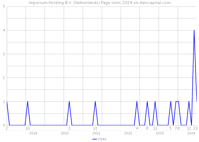 Imperium Holding B.V. (Netherlands) Page visits 2024 