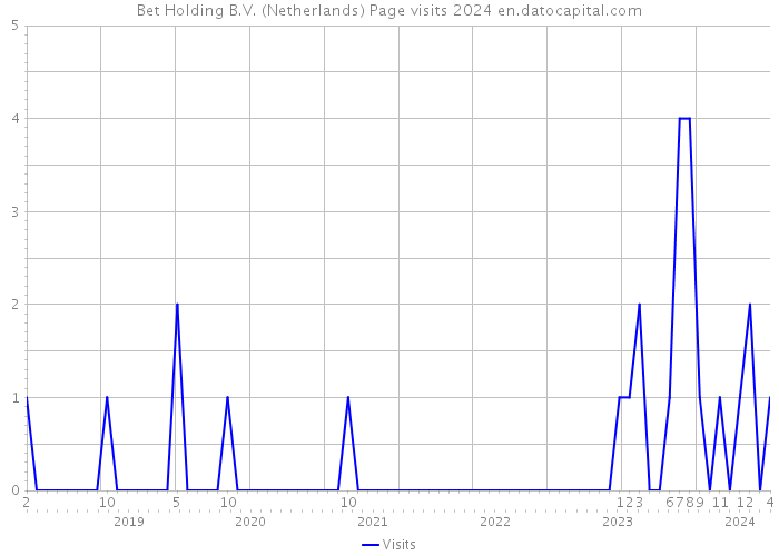 Bet Holding B.V. (Netherlands) Page visits 2024 