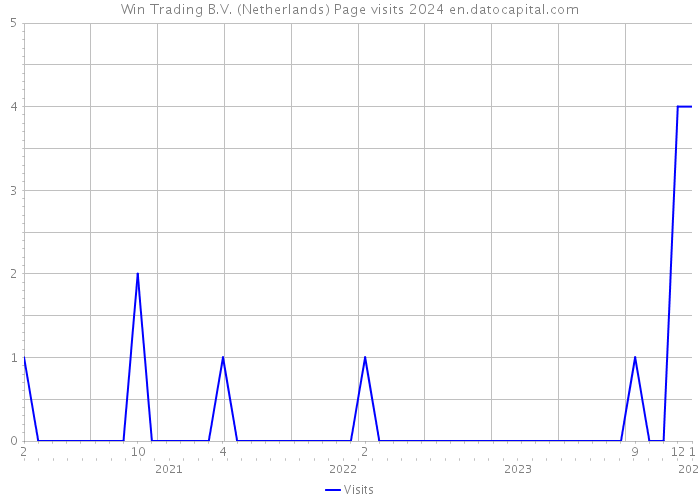 Win Trading B.V. (Netherlands) Page visits 2024 