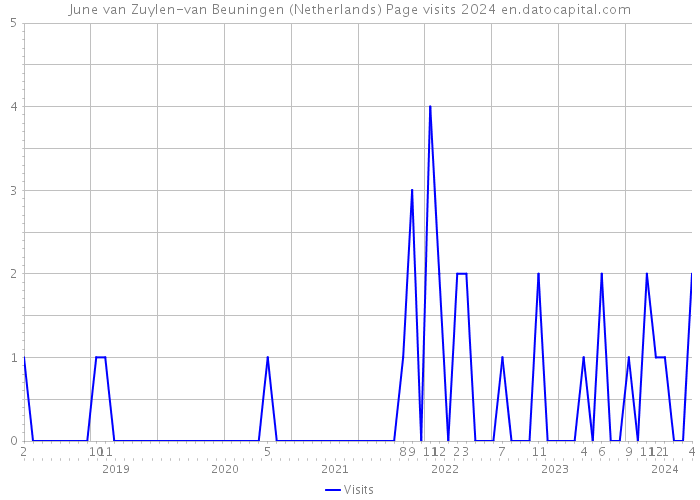 June van Zuylen-van Beuningen (Netherlands) Page visits 2024 
