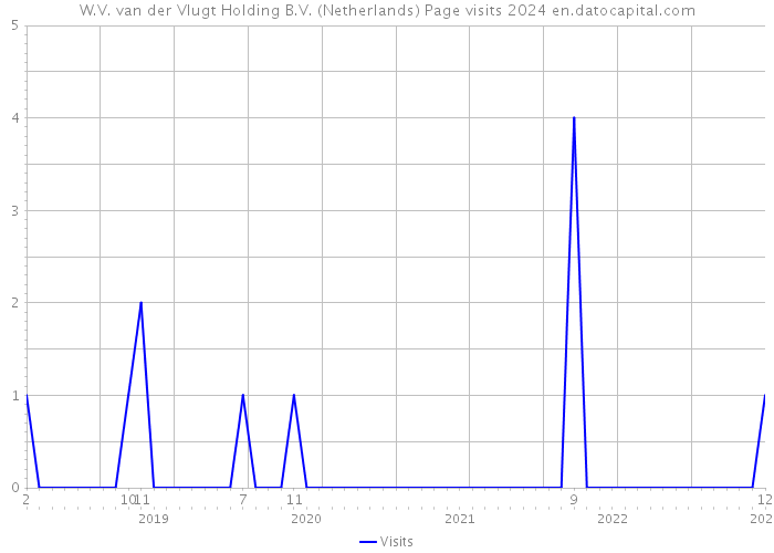W.V. van der Vlugt Holding B.V. (Netherlands) Page visits 2024 