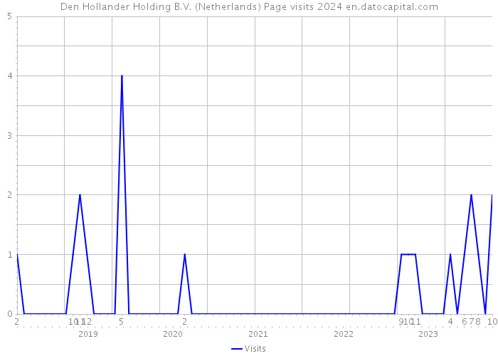 Den Hollander Holding B.V. (Netherlands) Page visits 2024 