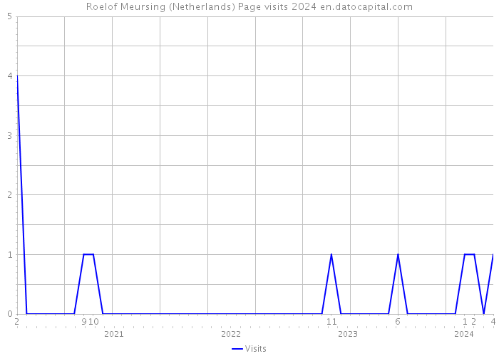 Roelof Meursing (Netherlands) Page visits 2024 