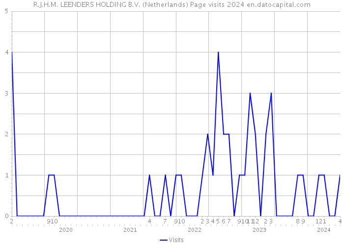 R.J.H.M. LEENDERS HOLDING B.V. (Netherlands) Page visits 2024 