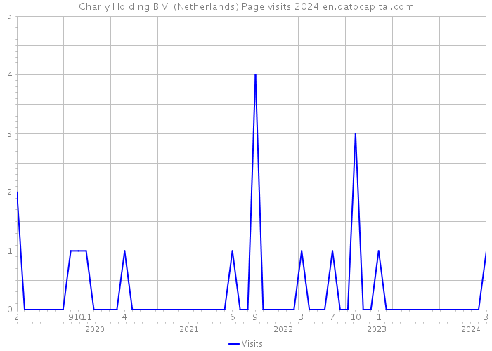 Charly Holding B.V. (Netherlands) Page visits 2024 