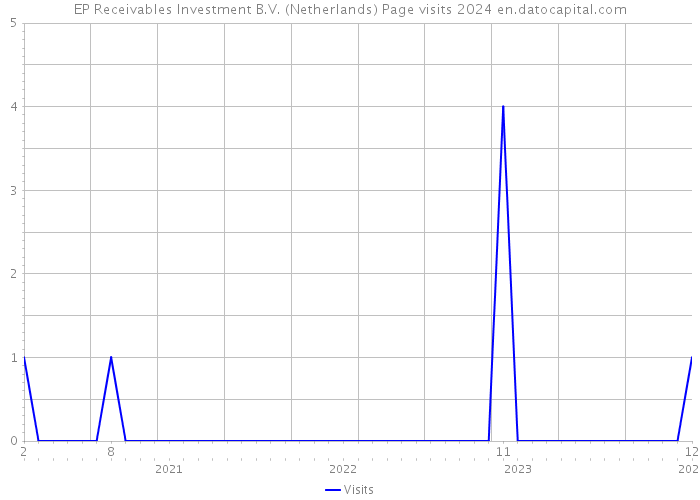 EP Receivables Investment B.V. (Netherlands) Page visits 2024 