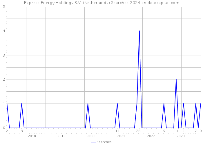 Express Energy Holdings B.V. (Netherlands) Searches 2024 
