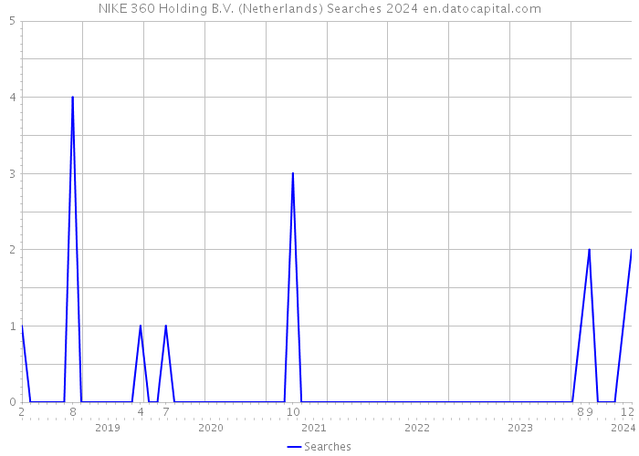 NIKE 360 Holding B.V. (Netherlands) Searches 2024 
