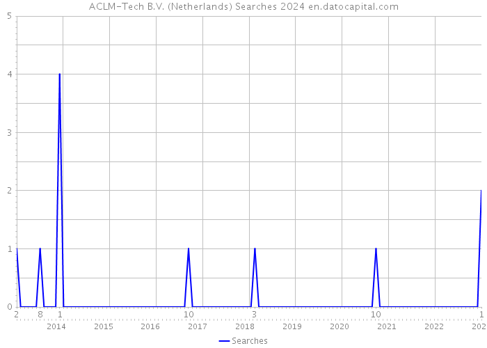 ACLM-Tech B.V. (Netherlands) Searches 2024 