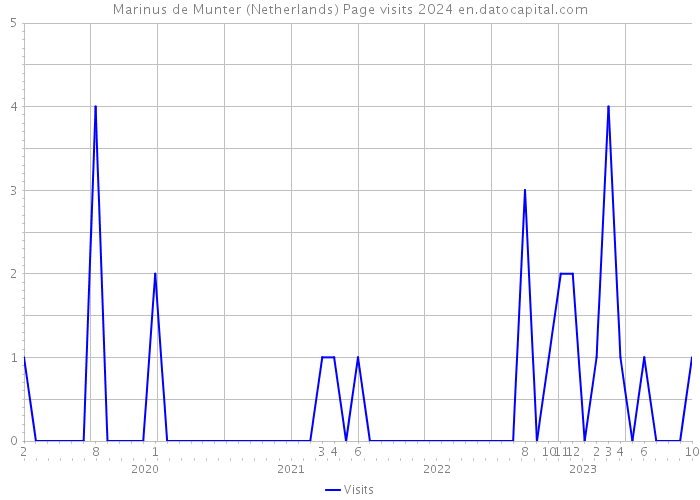 Marinus de Munter (Netherlands) Page visits 2024 