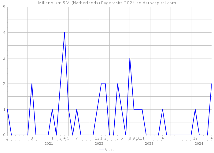 Millennium B.V. (Netherlands) Page visits 2024 